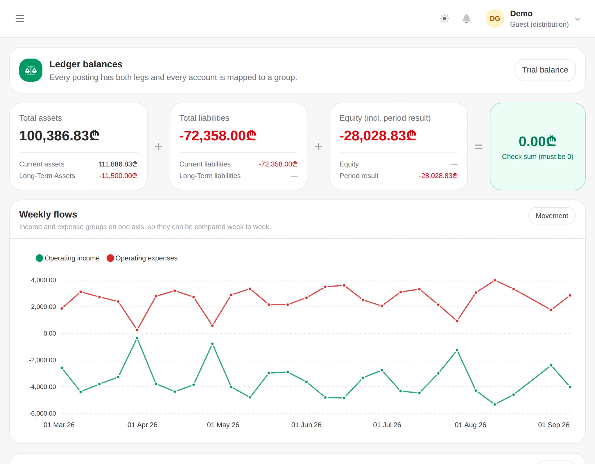 Rilven ERP dashboard: revenue, cash, receivables and stock on one screen